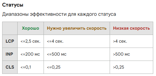 Core Web Vitals в GSC