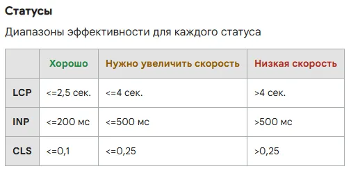 Core Web Vitals в GSC