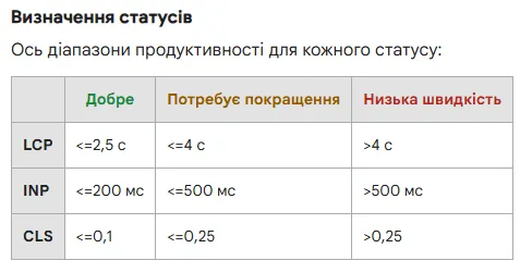 Core Web Vitals у GSC
